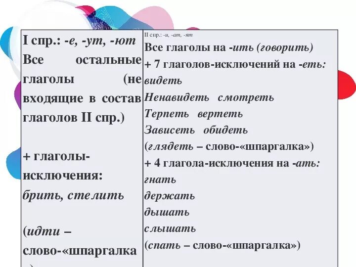 Спр искл. СПР исключения. Глаголы исключения 1 СПР. Глаголы искл 1 СПР. Глаголы искл 2 СПР.