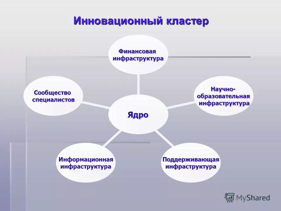 Проблемы кластеров. Кластер инновации. Инфраструктура кластера. Кластер информационная инфраструктура. Структура инновационного кластера.