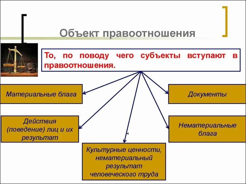 Выберите виды объектов правоотношений