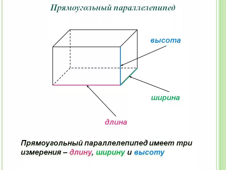 Измерения ширина. Длина ширина и высота прямоугольного параллелепипеда 5 класс. Куб 5 класс длина ширина высота. Что такое измерение прямоугольного параллелепипеда 5 класс. Прямоугольный параллелепипед 5 класс.