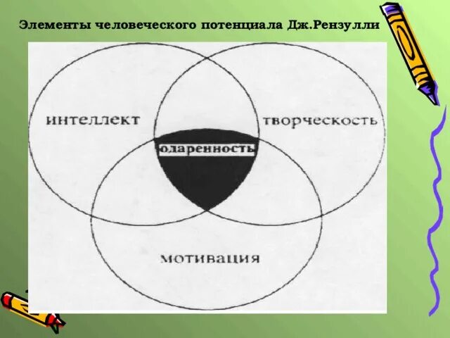 Модель обогащения Дж Рензулли. Модель человеческого потенциала. Модель человеческого потенциала Дж Рензулли. Рензулли концепция одаренности. Дж рензулли