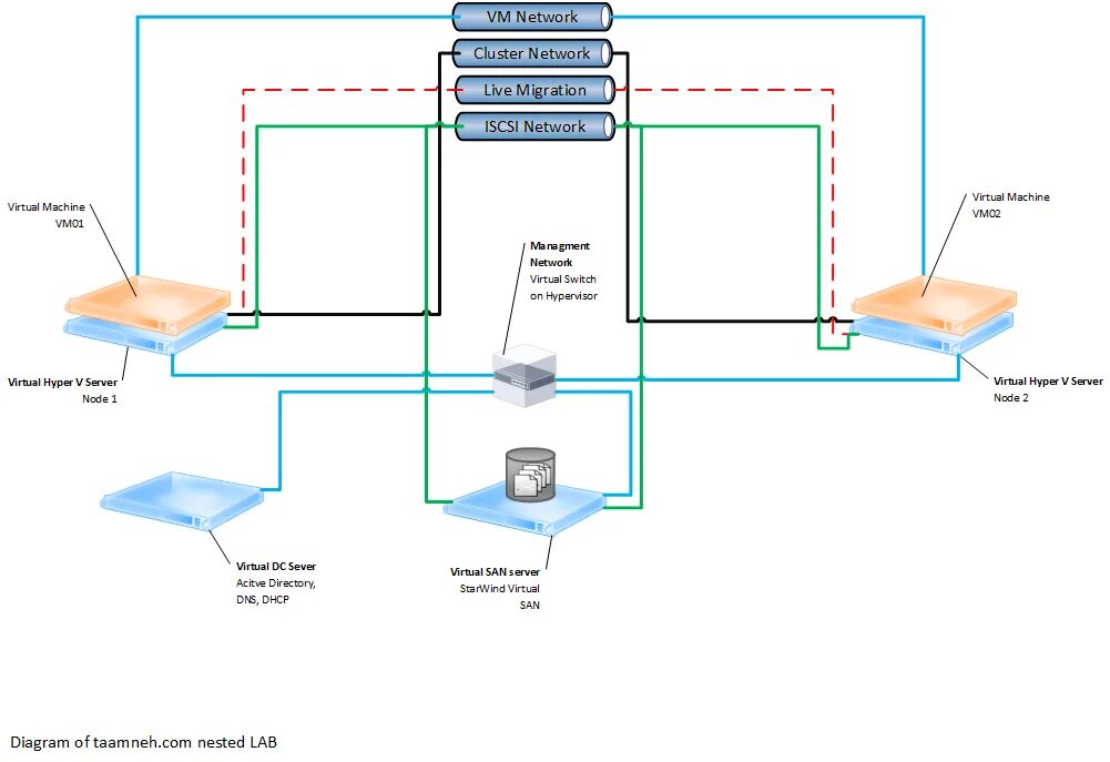Hyper v 2016. Кластер серверов windows server 2019. hyper-v кластер. сервер виртуализации hyper-v. отказоустойчивый клстер рнзук м.