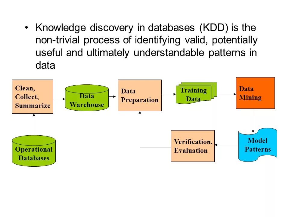 Knowledge Discovery in databases. Последовательность получения данных по технологии knowledge Discovery in databases. Этапы KDD. Data Discovery. Discover data