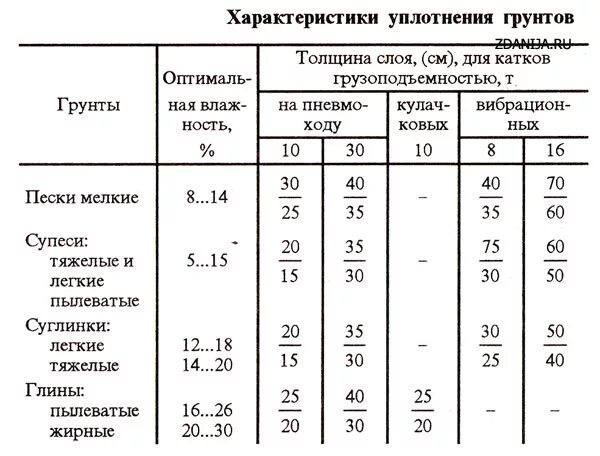 Слоя 1 мм кг м2. Плотность грунта растительного кг/м3. Плотность уплотненного грунта кг/м3. Коэффициент уплотнения грунтов таблица. Плотность песка мелкого кг/м3 таблица.