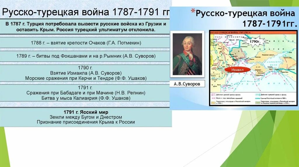 Мирный договор русско турецкой войны 1787 1791. События русско-турецкой войны 1787-1791 таблица.