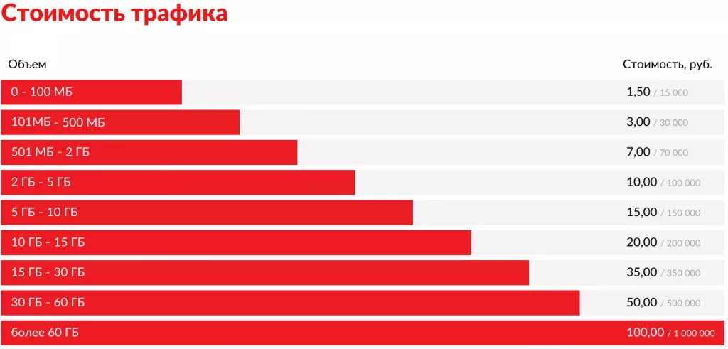 Насколько цена. Открытый интернет. Стоимость трафика интернета. Объем интернет трафика. Сколько стоит мегабайт интернета.