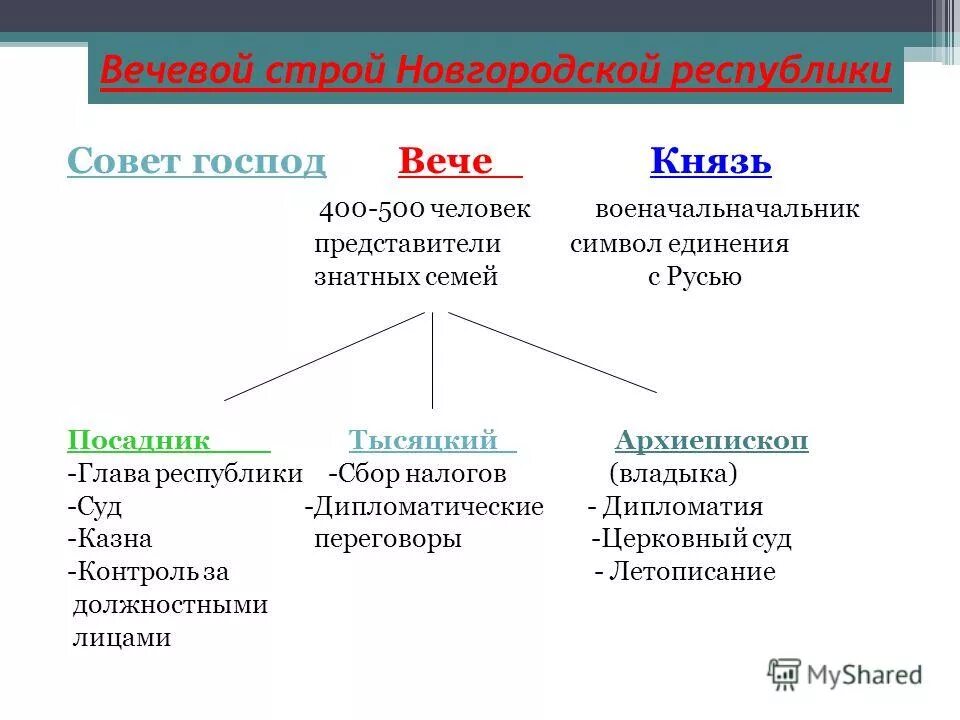 Установите соответствие посадник тысяцкий