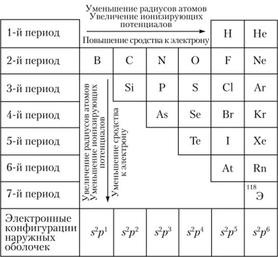 Увеличение атомного радиуса по таблице менделеева