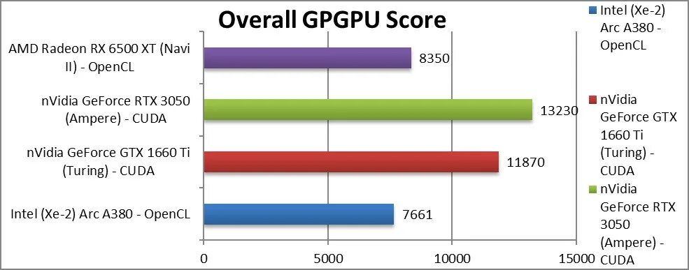 Видеокарта intel arc a750. Rtx 3050 для ноутбуков. Intel arc vs rtx 3050. Intel arc vs rtx 3050. Intel arc a380 vs gtx 1660.