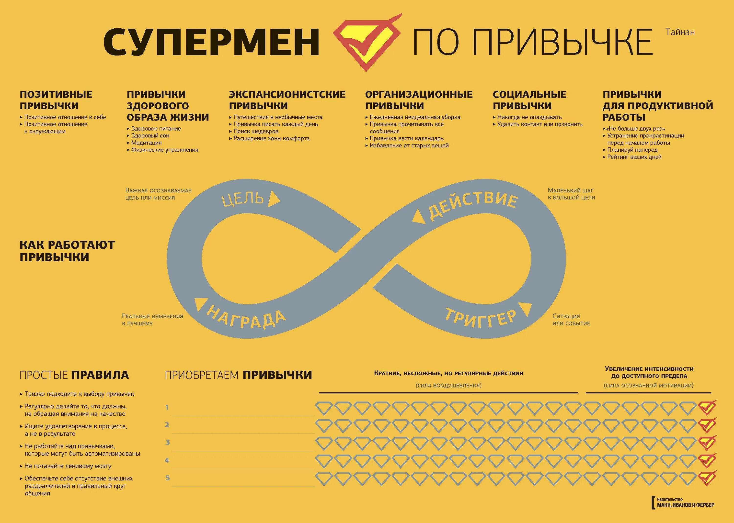 Сколько надо выработать. Сила привычки. Формирование привычки. Инфографика. Этапы формирования привычки.