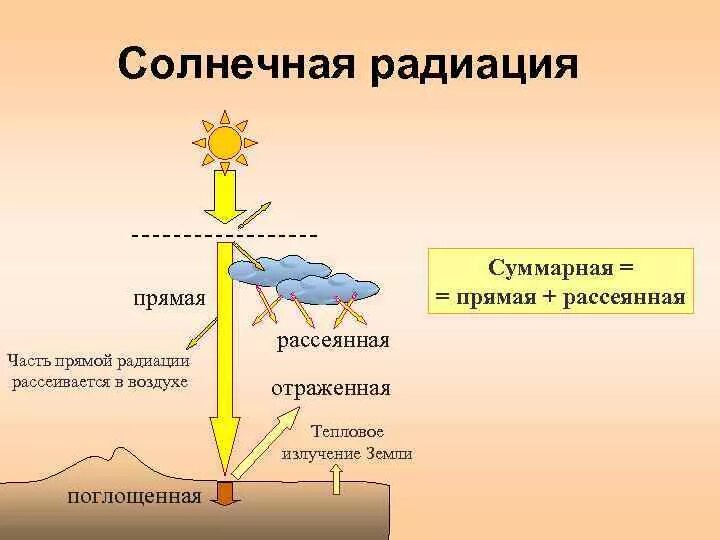 Поглощение солнечной радиации формула. Суммарная Солнечная радиация схема. Прямая Солнечная радиация. Прямая и рассеянная Солнечная радиация. Увеличение солнечной радиации