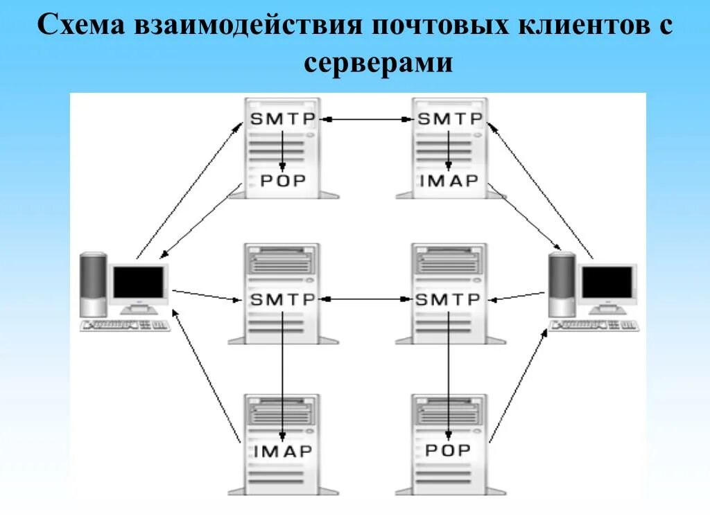 Протокол взаимодействия клиент сервер. Схема взаимодействия клиента и сервера. почтовый сервер схема. схема взаимодействия с клиентом. протоколы взаимодействия с сервером.