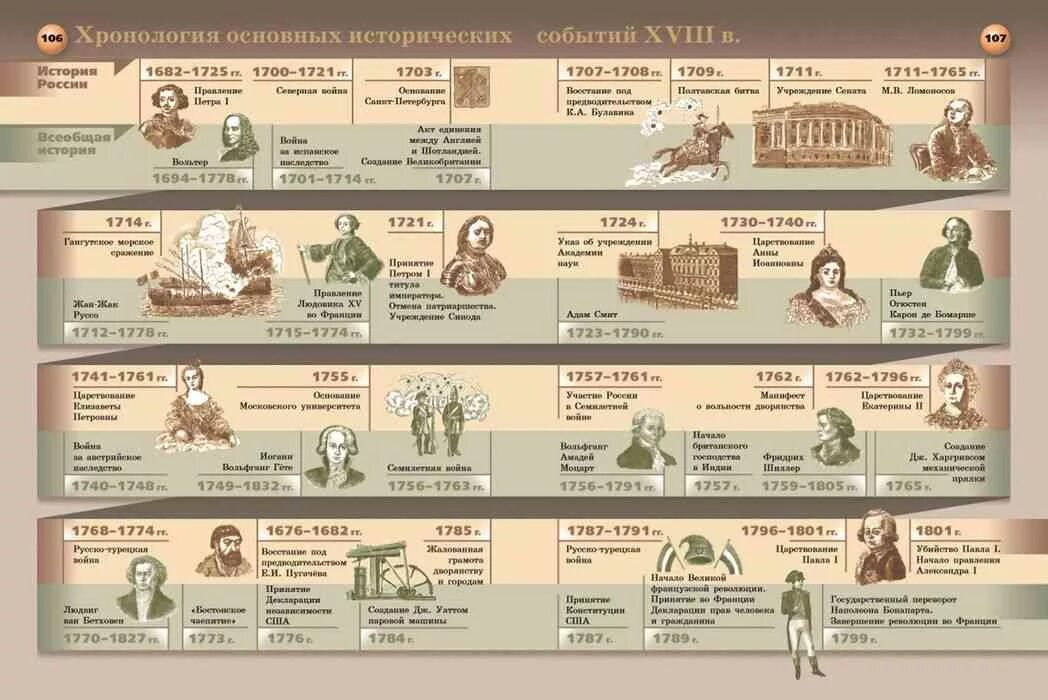 Инфографика история России. Хронология исторических событий. Инфографика исторических событий. Хронология истории России.