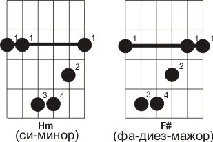 Фа диез мажор аккорд