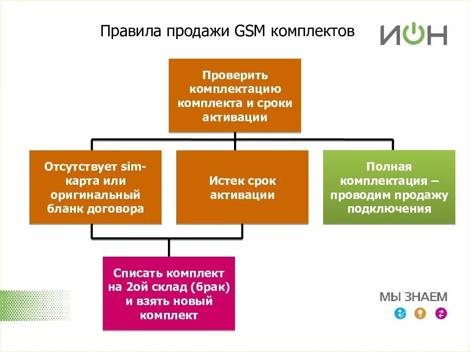 Правила продаж. Основные правила продаж. Главные правила продаж. Регламент продаж.