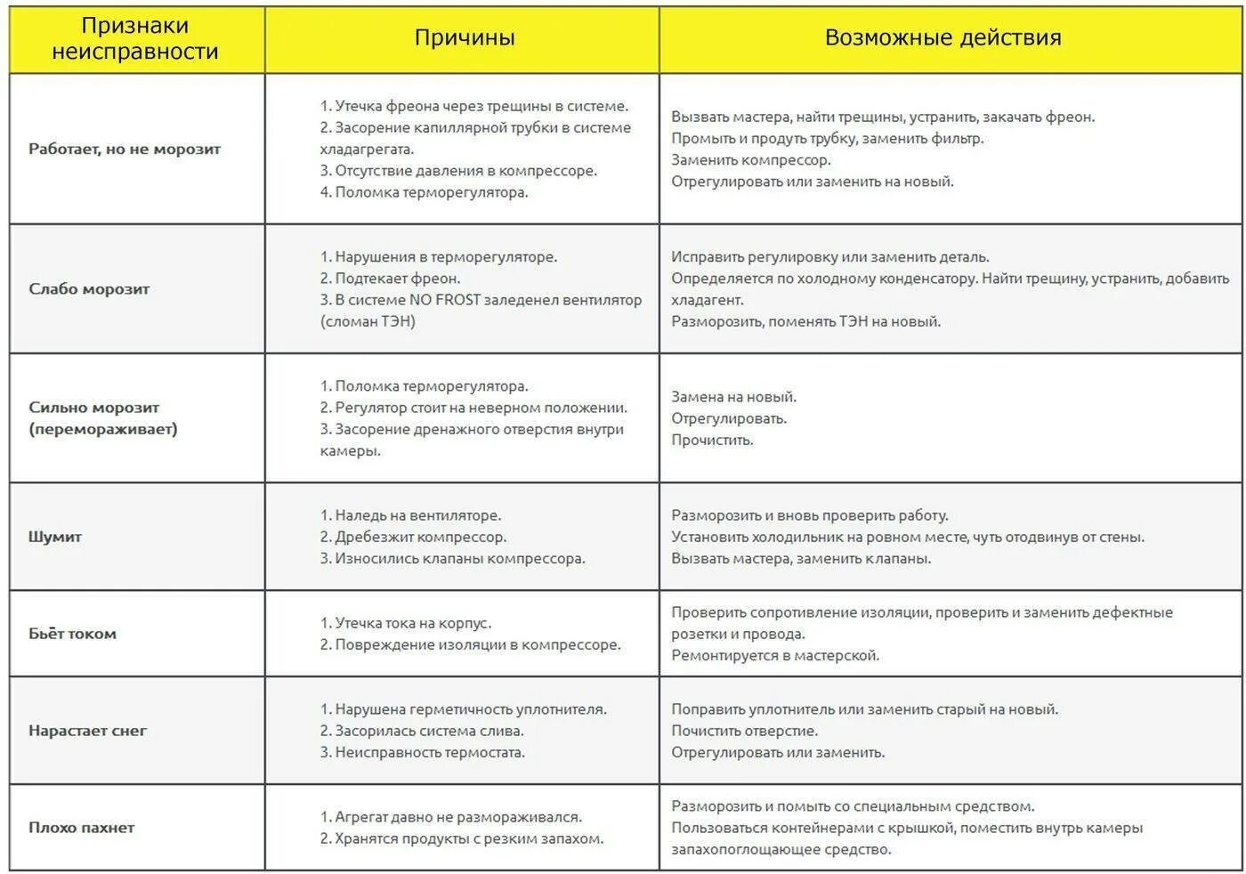 Списание холодильника. Основные неисправности холодильника и их устранение. Холодильник типовые неисправности и их устранения. Таблица неисправностей холодильника. Холодильники типовые неисправности и способы их устранения.