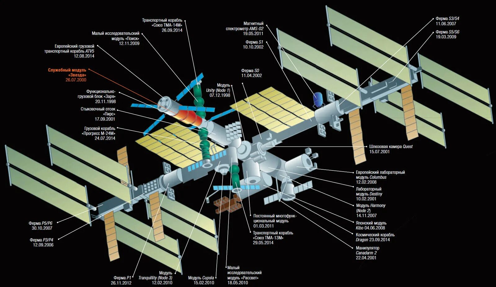 Международная космическая станция в каком году. МКС схема модулей. Модули МКС чертежи. Международная Космическая станция схема модулей. Станция МКС чертеж.