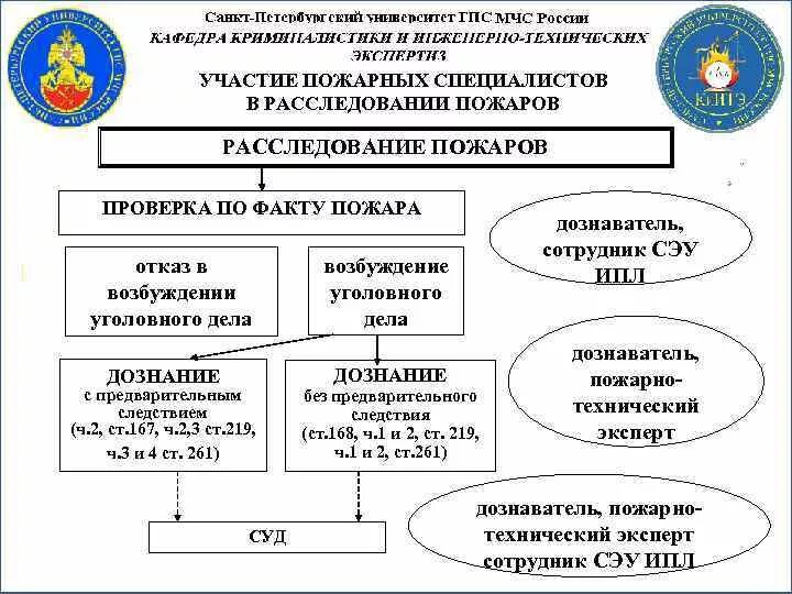 История создания дознания мчс россии конспект