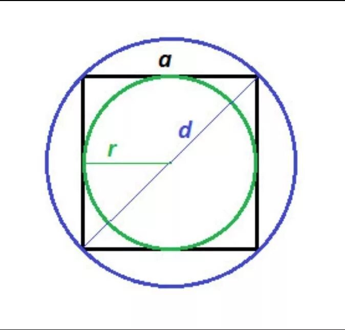В квадрат вписан круг радиус 3.6. Радиус описанной окружности около квадрата. Радиус окружности описанной около квадрата равен. Радиус вписанной в квадрат окружности равен. Радиус вписанной окружности в квадрат.