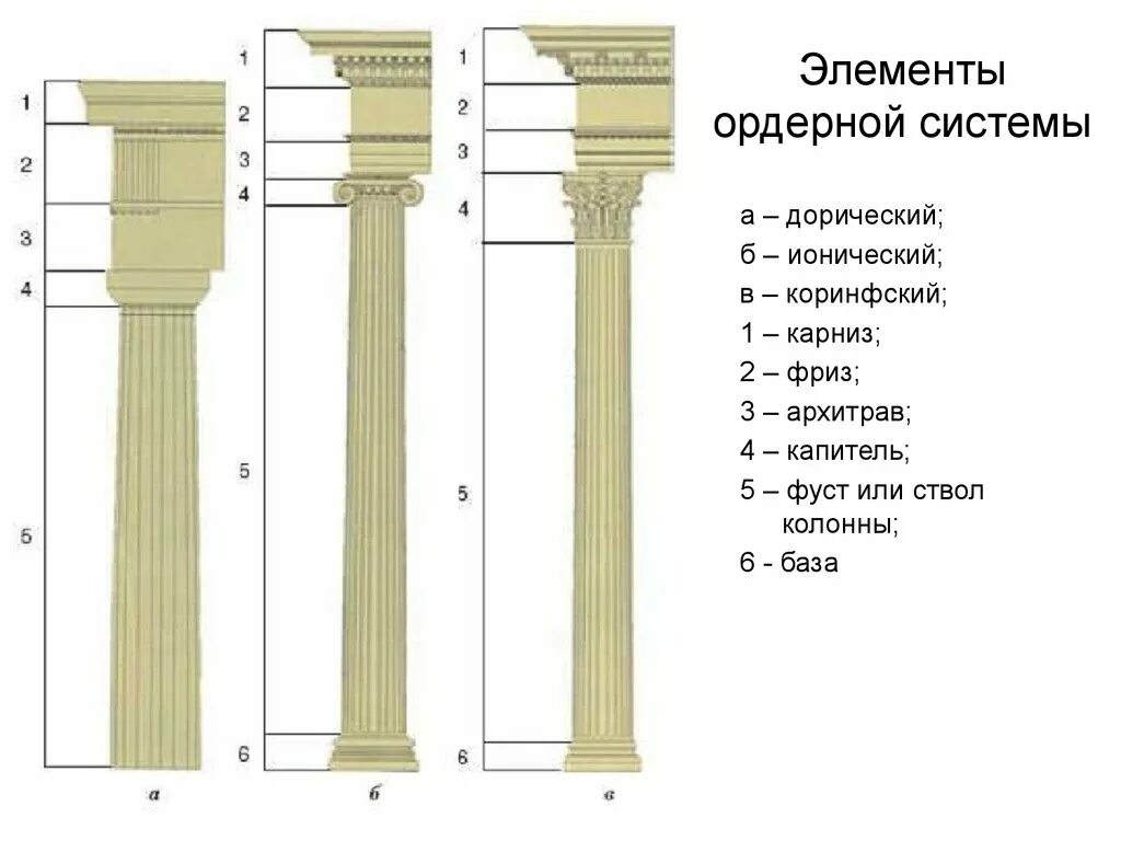 Ордер исполнение. Ордерная система древней Греции дорический ордер. Дорический ионический и Коринфский ордера. Греческая ордерная система дорический ионический Коринфский ордер. Дорический ордер древней Греции детали.