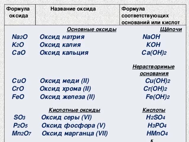 Химические формулы соединений оксид калия. Оксиды основания кислоты na2o. Химия формула основные оксиды. Оксиды химия 8 класс названия. Основные оксиды формулы химия 8 класс.