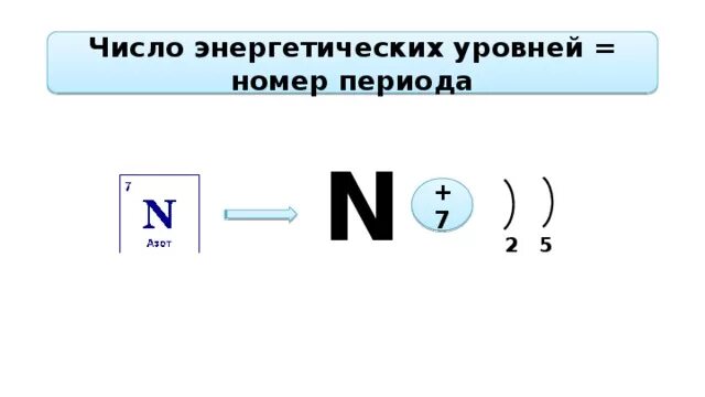 Количество энергетических уровней n. Чисто энергитических уровней. Число энергетических уровней. Число энергетических уровней равно номеру периода. Номер энергетического уровня.