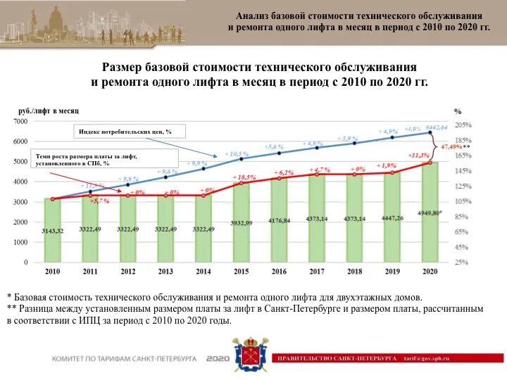 Плата за лифт. Тарифы на обслуживание лифтов. Сколько платят за лифт. Плата за лифт Санкт-Петербург 2022. Тариф текущий ремонт 2024