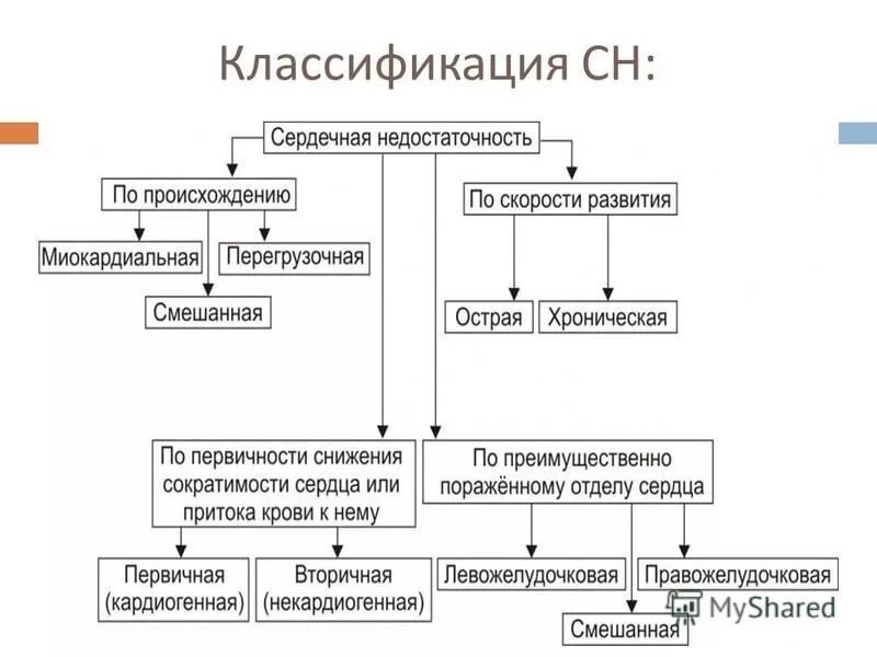 Острая сердечная коронарная недостаточность. Классификация сердечной недостат. Острая хроническая сердечная недостаточность классификация. Сердечно-сосудистая недостаточность классификация. Сосудистая недостаточность классификация.