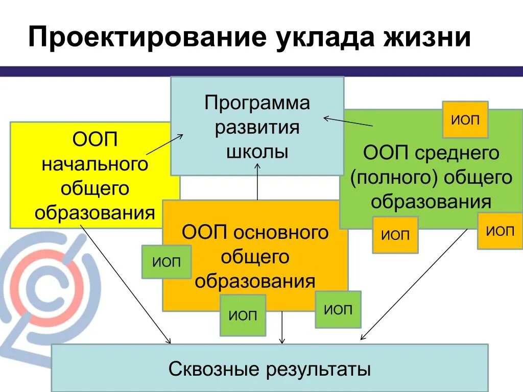 Уклад школьной жизни. ООП среднего образования. Уклад общеобразовательной организации это. Программы развития школы и школьной жизни. Общеобразовательная программа средней школы