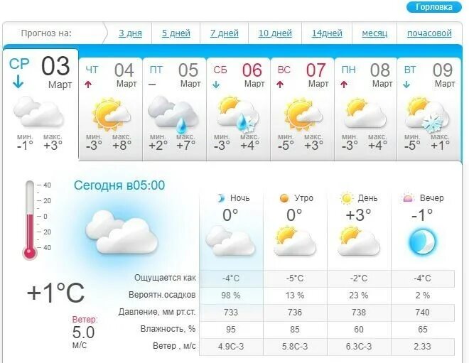 Прогноз погоды семикаракорск на 14. Прогноз погоды Горловка. Прогноз. Прогноз погоды на завтра. Погода в Горловке.