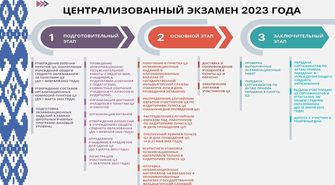 Пробные экзамены 2024 расписание. Централизованный экзамен. Структура теста централизованного экзамена по русскому языку. Внимание! Централизованный экзамен. Белорусский экзамен.