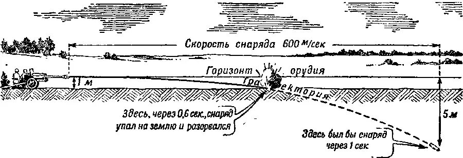 Расстояние пушечного выстрела. Расстояние пушечного выстрела