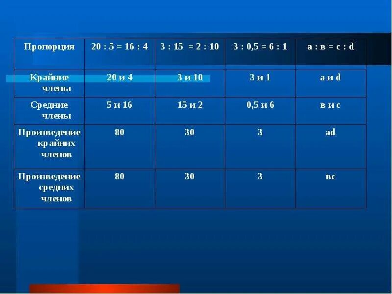 Пропорцией 10 л. Пропорция 1 к 20. Соотношение 20 на 9. Соотношение 1:20. Пропорции 10 к 1 это как.