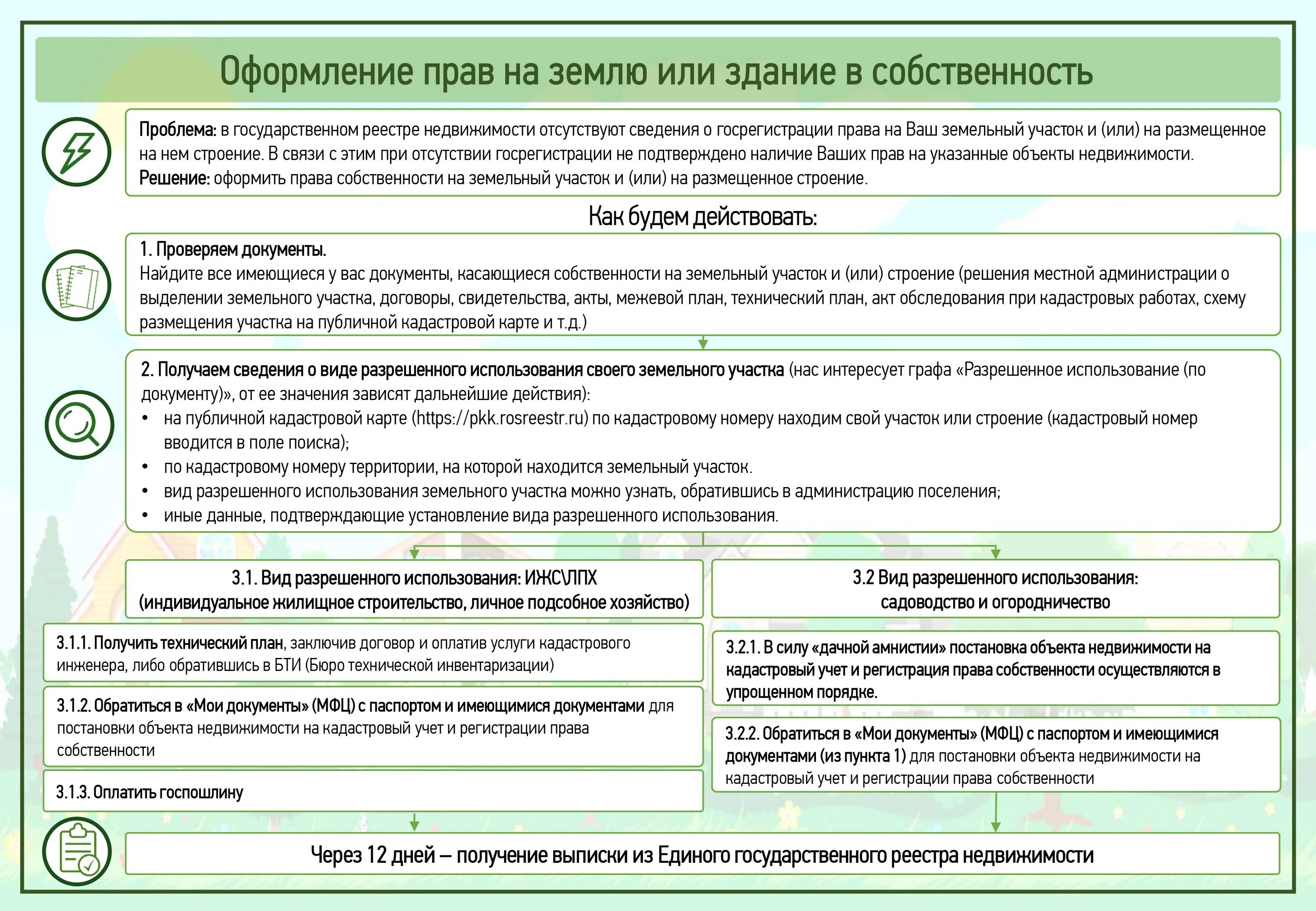 Право пользования объектами недвижимости