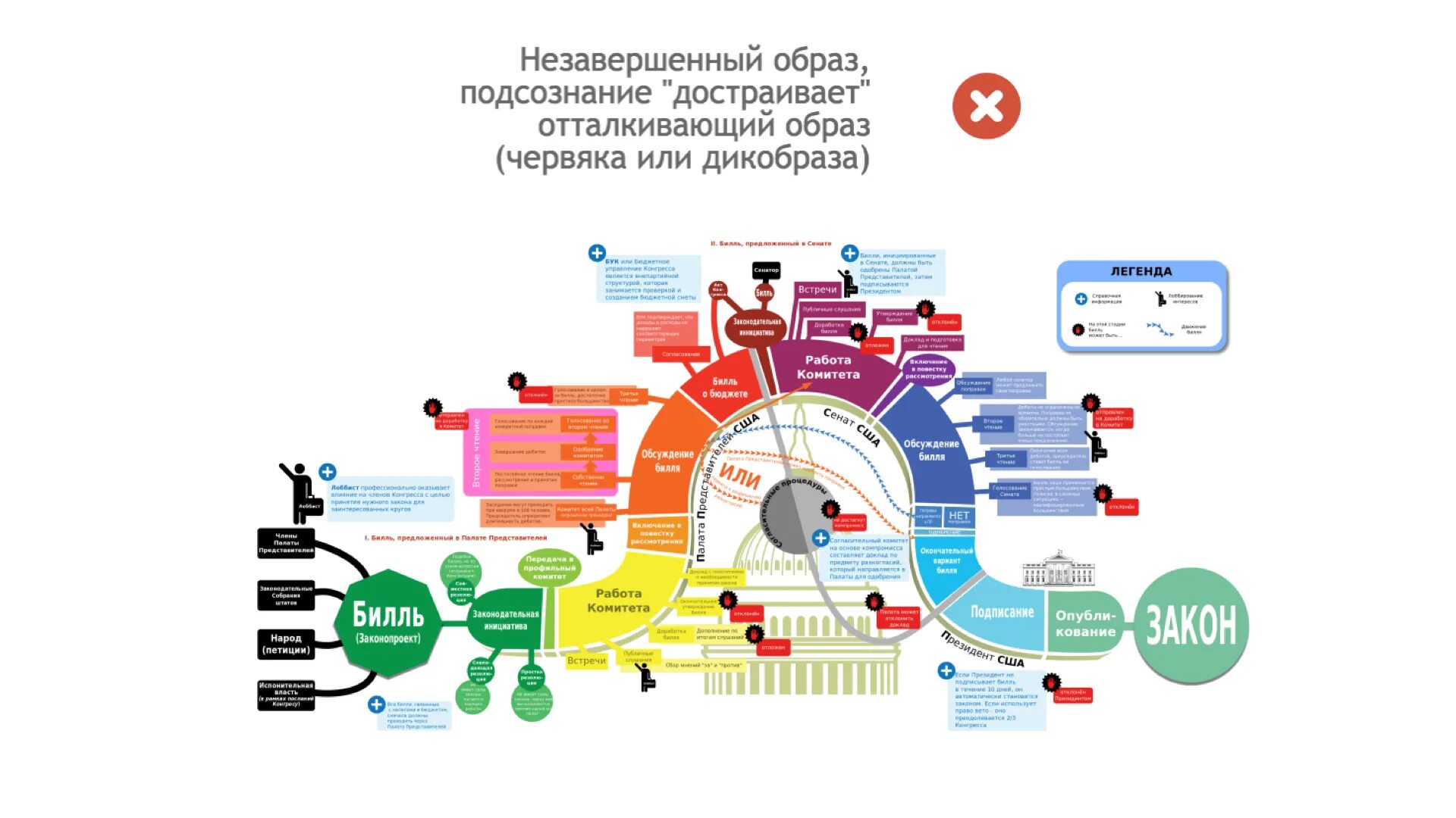 Инфографика. Коммуникация инфографика. Законодательный процесс в США. Визуальная коммуникация в инфографике. Восприятие москвы