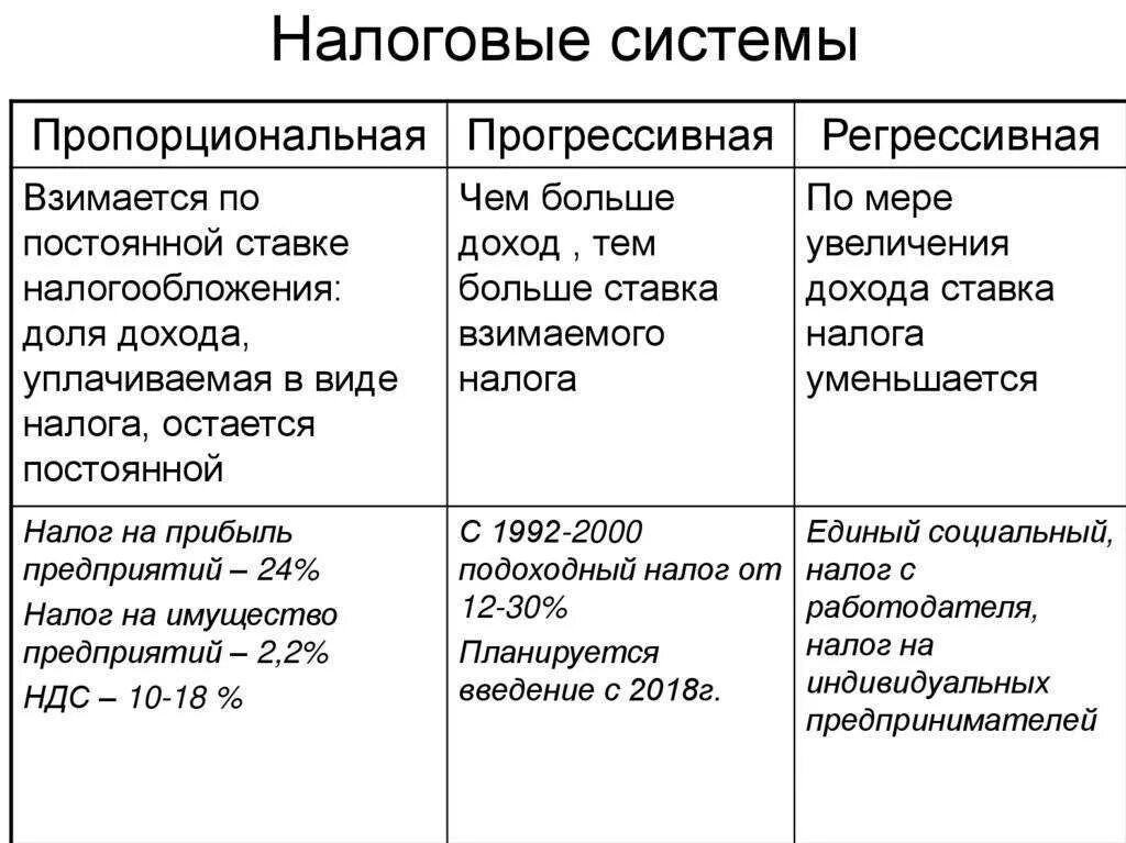 Система налогообложения введение. Прогрессивная и регрессивная система налогообложения. Виды налоговых систем. Система налогообложения виды налогов. DBL yfkjujq cbcntvs.