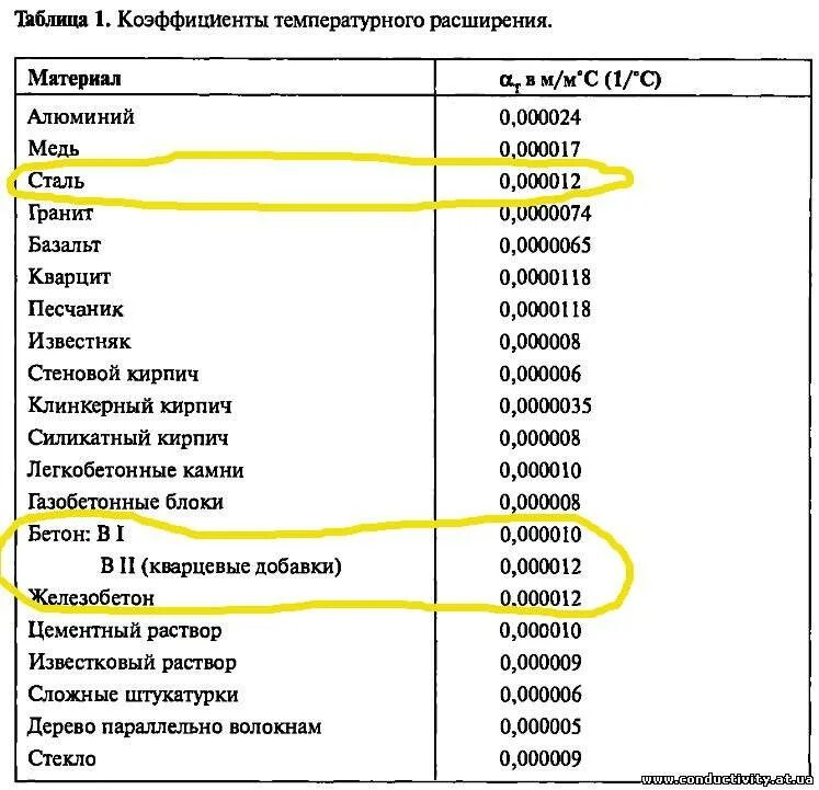 Линейное расширение материала. Коэффициент теплового расширения железа таблица. Коэффициент теплового расширения металлов. Коэффициент линейного теплового расширения железа. Коэффициент теплового расширения стали таблица.