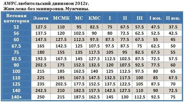 Сколько надо жать. Таблица КМС жим лежа. Нормативы по жиму лёжа без экипировки. КМС жим лежа нормативы. Мастер спорта по жиму лежа нормативы.