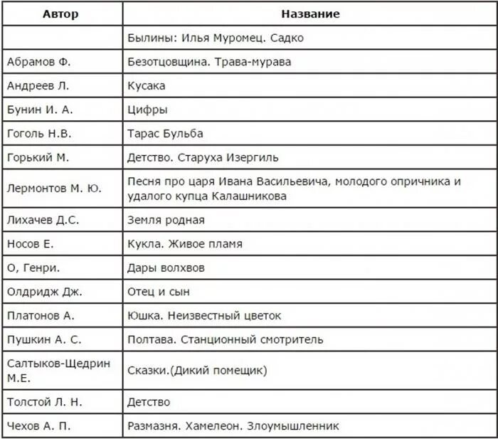 Произведения список 7 класс. Список литературы на лето. Список произведений 7 класс. Список литературы на лето 9. Перечень произведений для 7 класса по литературе.