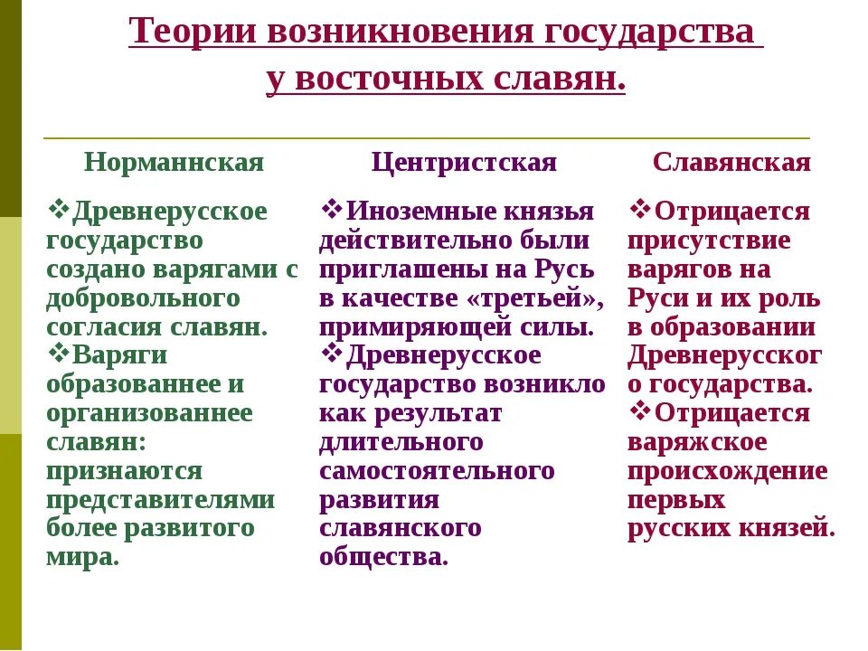 Время возникновения страна. Три теории происхождения древнерусского государства 6 класс история. 3 Теории образования государства у восточных славян. Теории образования государства у восточных славян таблица. 3 Теории образования древнерусского государства кратко.