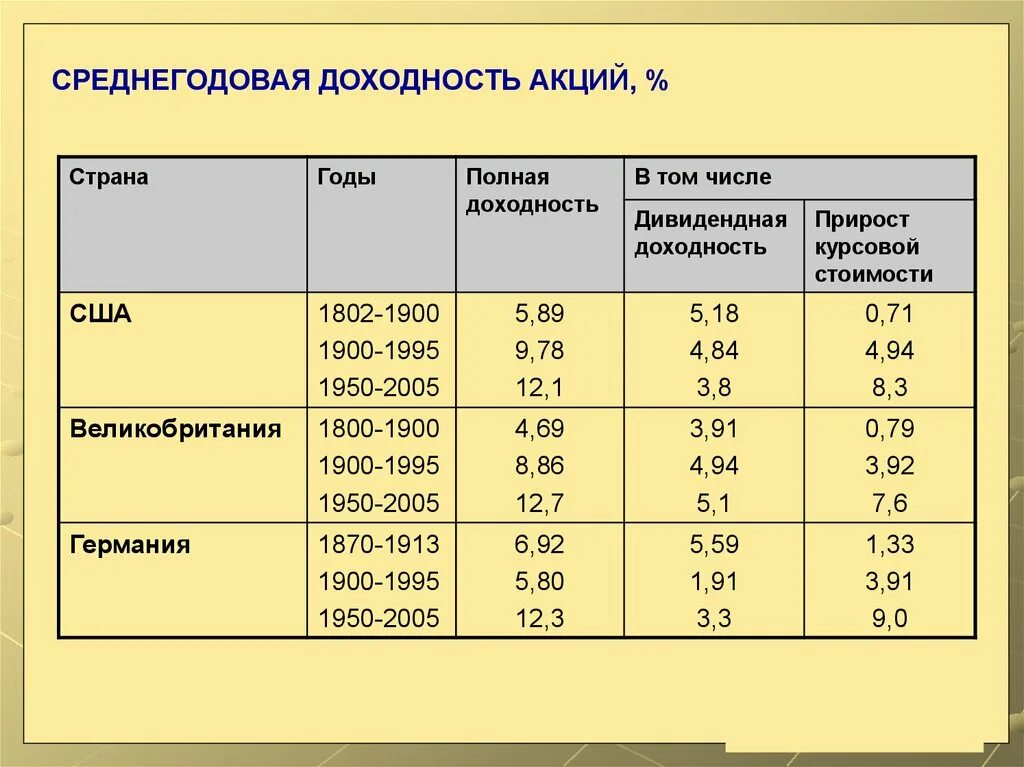 Среднегодовая цена товара. Среднегодовая доходность акций. Прирост курсовой стоимости акций. Среднегодовая Текущая доходность акций. Текущую доходность акции.