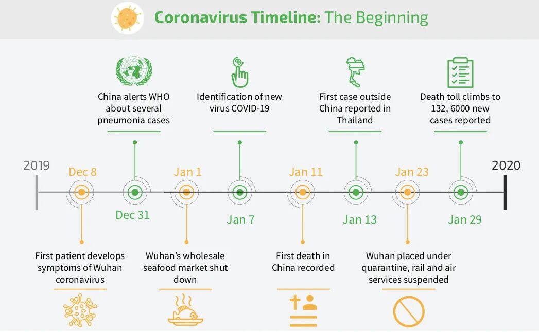 Население коронавирус. Коронавирус инфографика. 2020 Covid 19. Таймлайн. Коронавирус 2020-2025.