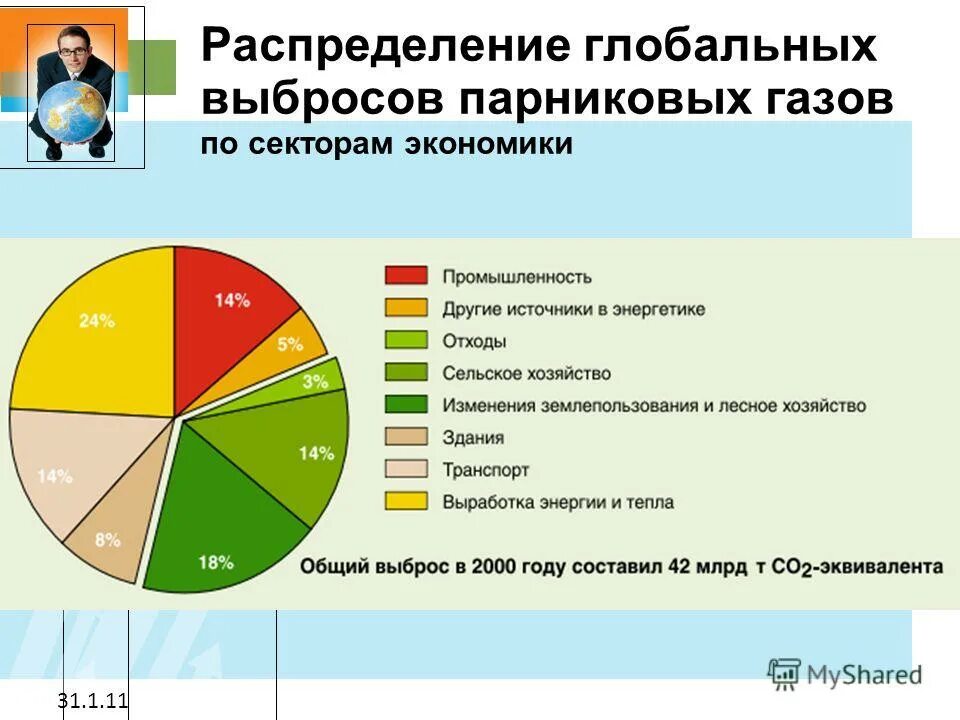 Экономические изменения в мире. Источники выбросов парниковых газов. Выбросы парниковых газов по секторам экономики. Выбросы углекислого газа по отраслям.