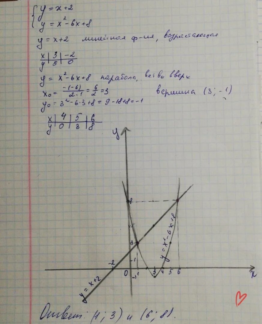 2. Решите графическим способом систему уравнений:у = х + 2,у = х2 - 6х +8. - Шко