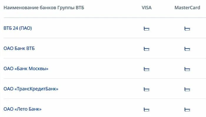 Партнеры почта банка снятие. ВТБ И почта банк. Банки партнеры ВТБ снятия без комиссии. Почта в ВТБ банка. Банки партнеры почта банка.