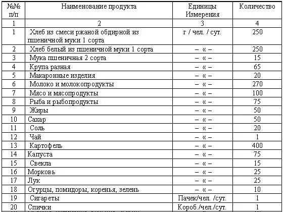 Нормы воды в убежище. Нормы обеспечения продуктами питания пострадавшего в ЧС населения. Нормы снабжения при ЧС. Список товаров для чрезвычайных ситуаций. Нормы потребления продуктов питания при ЧС.