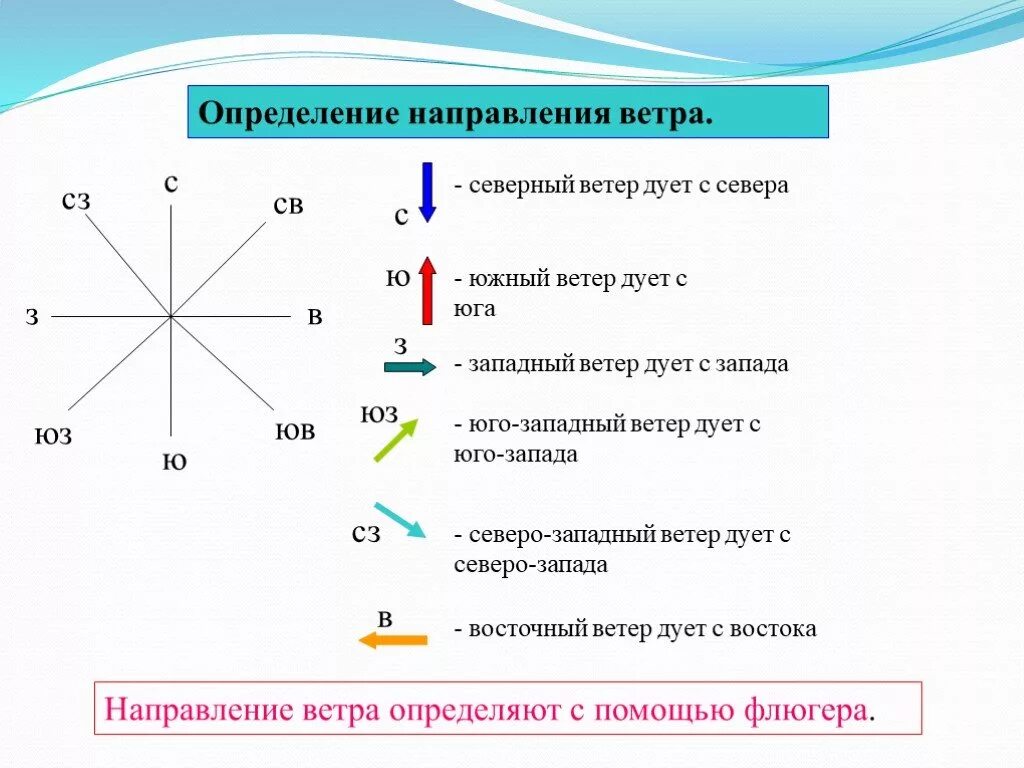 Какое направление имеют ветры. Как определить направление ветра. Определение направления ветра. Направление Северо Западного ветра. Измерение направления ветра.