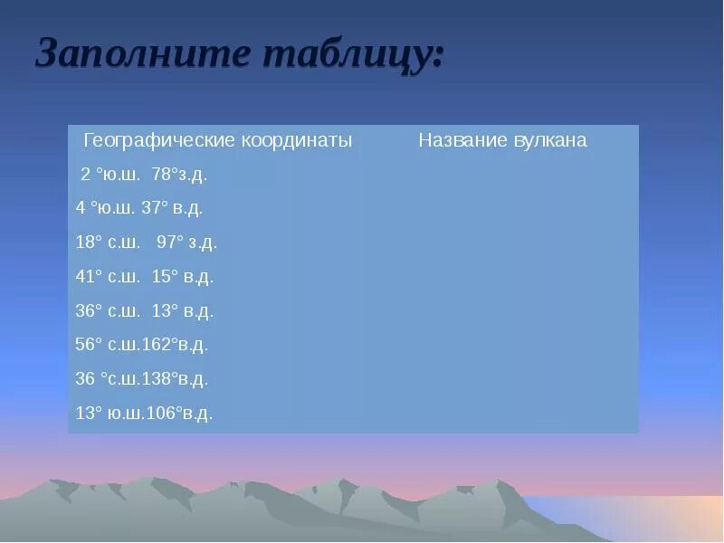 Координаты вулкана эльбрус 5 класс. Широта и долгота вулканов. Географические координаты горы Эльбрус. Вулканы и их координаты. Географические координаты вулканов.