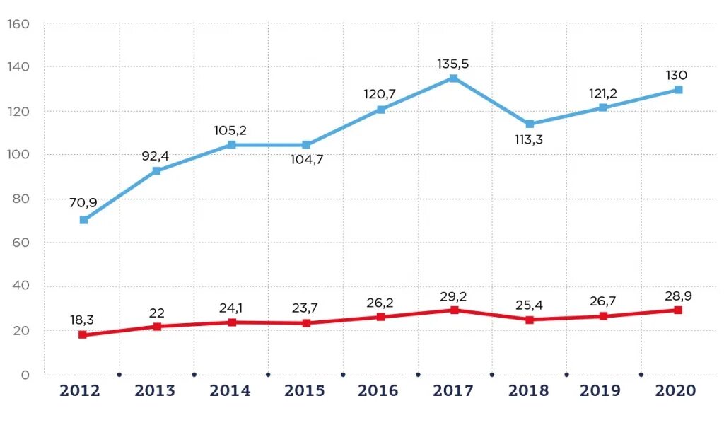 Производство и урожайность. Валовой сбор зерна в России по годам. Валовый сбор пшеницы в мире на 2021 год. Урожайность зерна в России 2020. Урожай зерна в России по годам с 2010 по 2020.