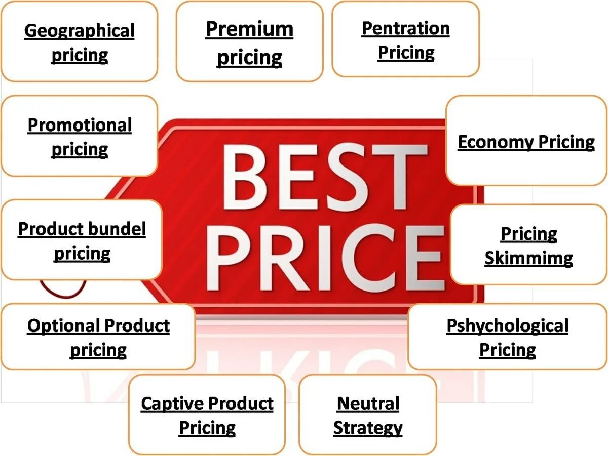 Premium pricing. Pricing Strategy marketing. Premium pricing Strategy. Economy pricing Strategy. Pricing method